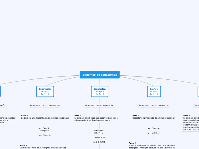 Sistemas de ecuaciones