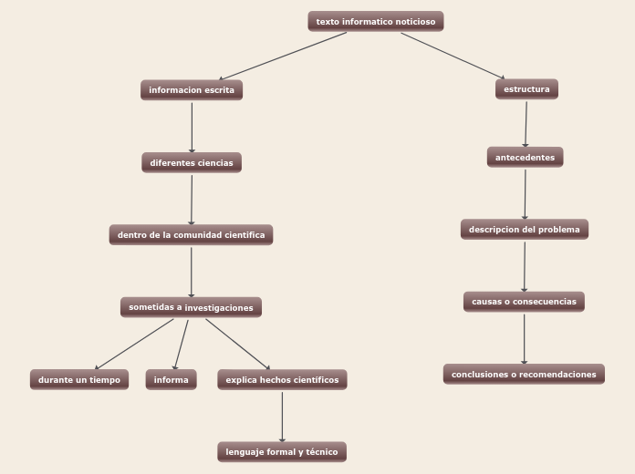 texto informatico noticioso - Mapa Mental