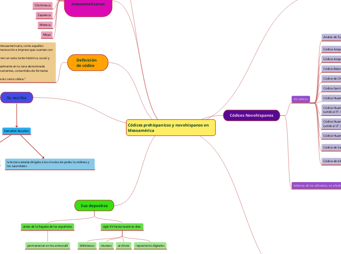 Códices prehispanicos y novohispanos en Mesoamérica