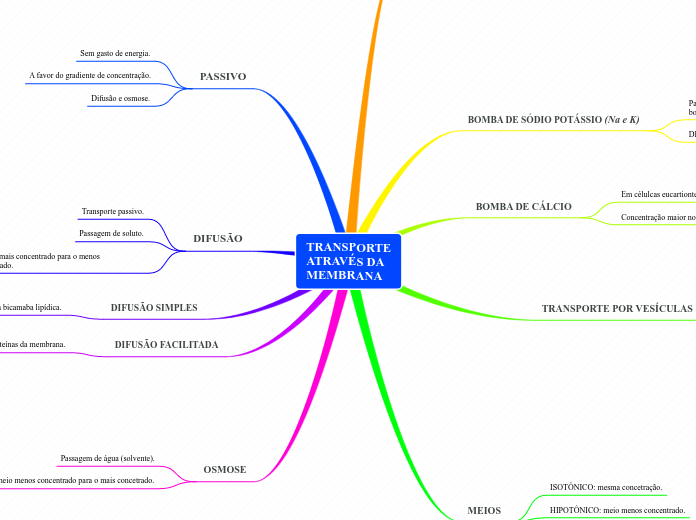 TRANSPORTE ATRAVÉS DA MEMBRANA - Mapa Mental