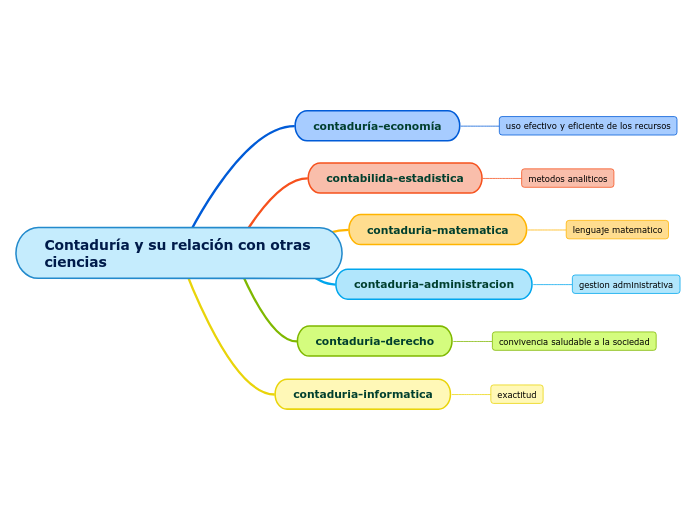 Contaduría y su relación con otras ciencias