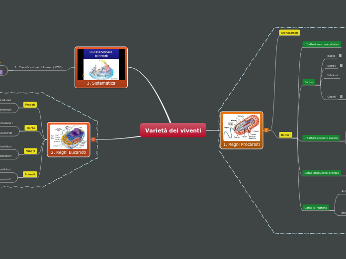 Varietà dei viventi - Mappa Mentale