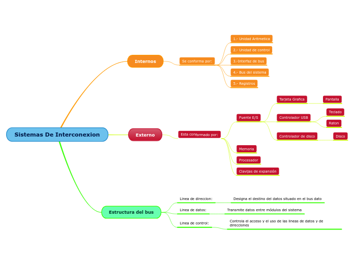 Sistemas De Interconexion - Mapa Mental