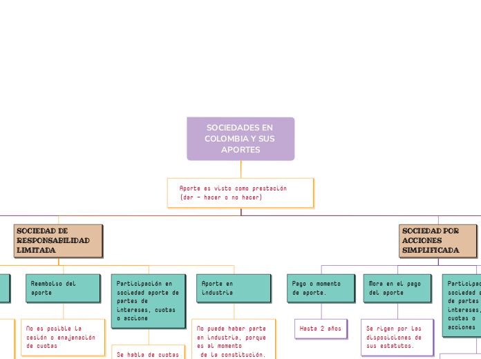 SOCIEDADES EN COLOMBIA Y SUS APORTES - Mapa Mental