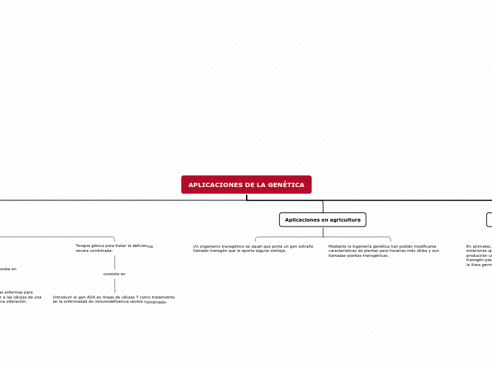 APLICACIONES DE LA GENÉTICA - Mapa Mental