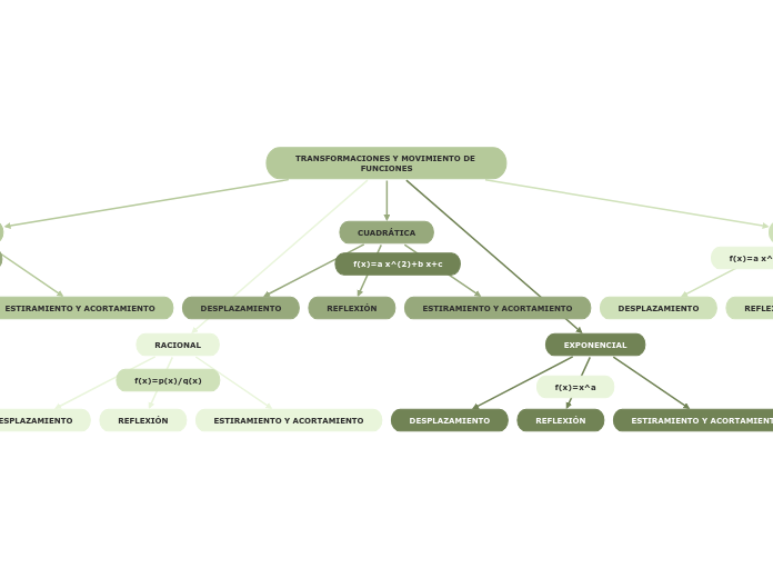 TRANSFORMACIONES Y MOVIMIENTO DE FUNCIONES