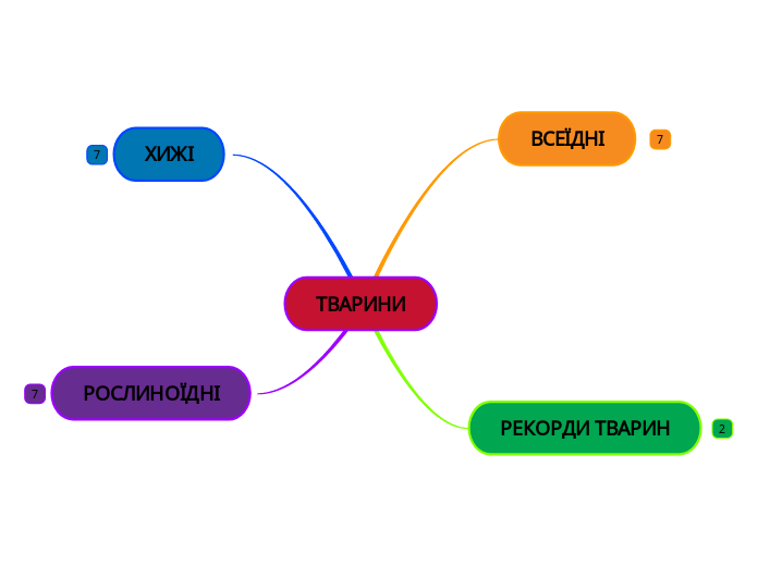 ТВАРИНИ - Мыслительная карта