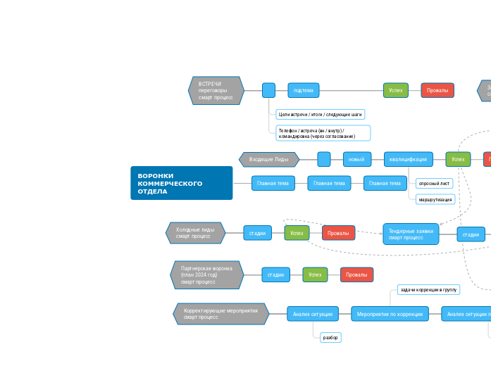 ВОРОНКИ КОММЕРЧЕСКОГО ОТДЕЛА - Мыслительная карта