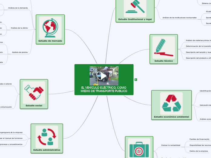 EL VEHÍCULO ELÉCTRICO, COMO MEDIO DE TR...- Mapa Mental