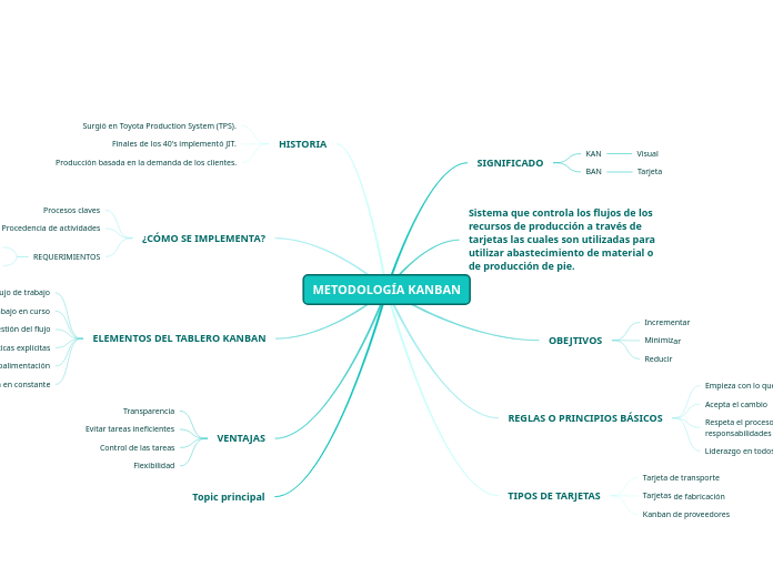 METODOLOGÍA KANBAN - Mapa Mental