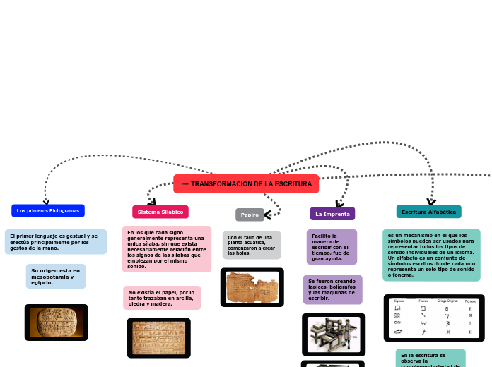 TRANSFORMACION DE LA ESCRITURA - Mapa Mental