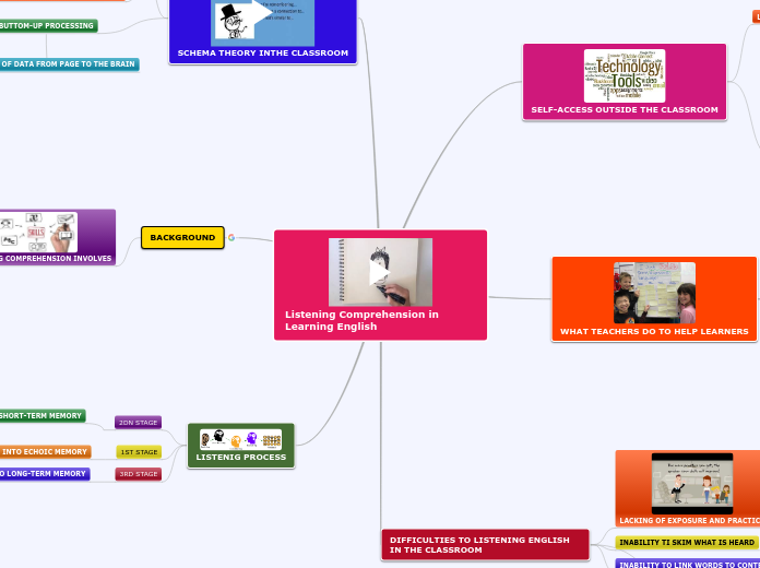 Listening Comprehension in Learning English