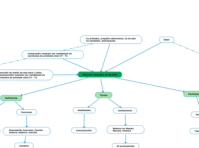 Paciente masculino de 68 años - Mapa Mental