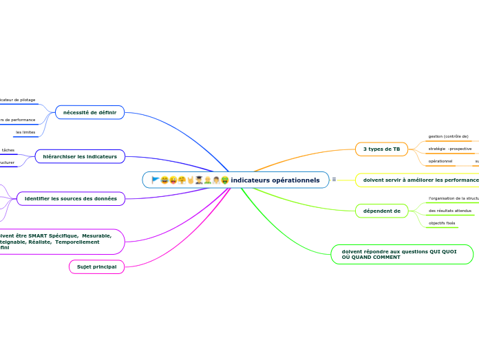 indicateurs opérationnels - Carte Mentale