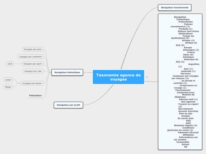 Taxonomie agence de voyages