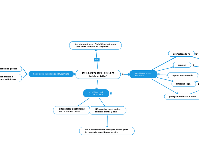 PILARES DEL ISLAM
(arkān al-islām) - Mapa Mental
