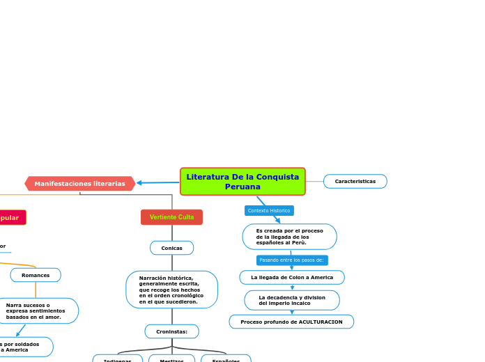 Literatura De la ConquistaPeruana
