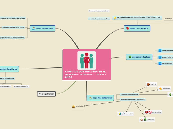 ASPECTOS QUE INFLUYEN EN EL DESARROLLO ...- Mapa Mental
