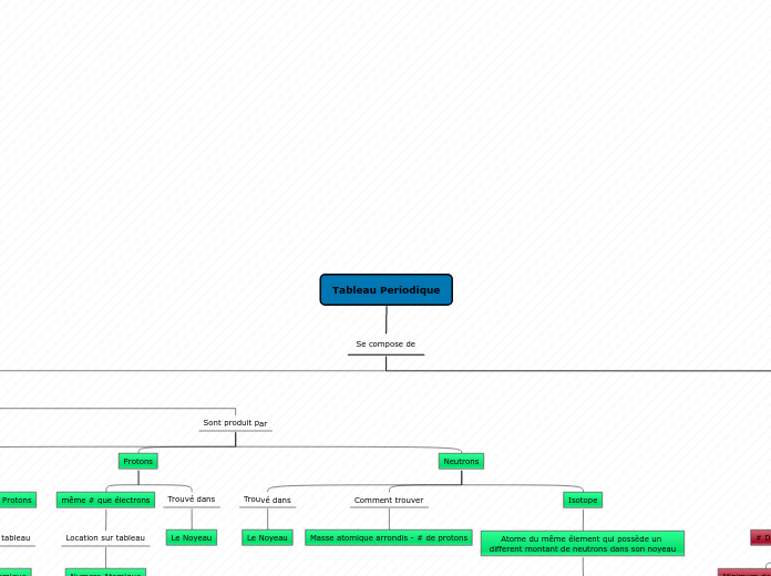 Organigramme