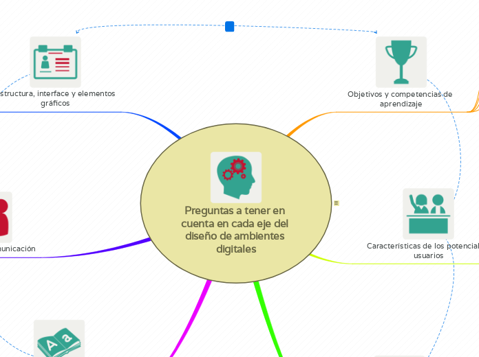 Preguntas a tener en cuenta en cada eje...- Mapa Mental