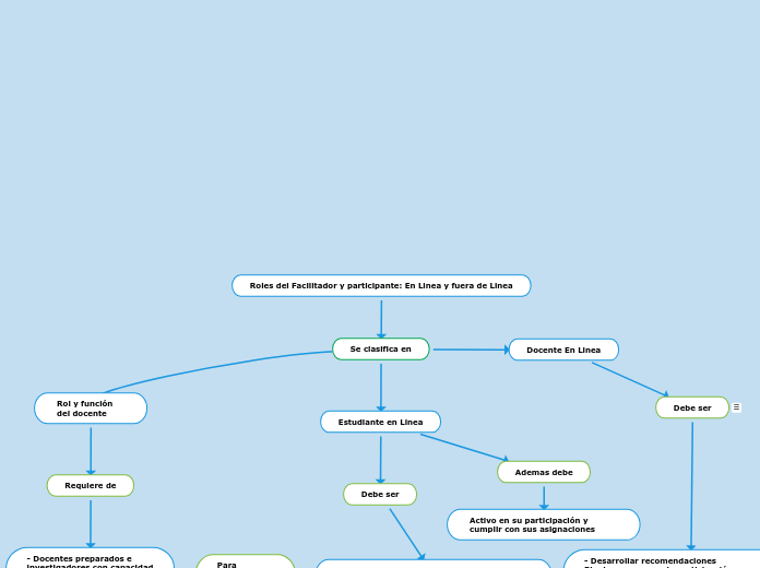 Roles del Facilitador y participante: E...- Mapa Mental