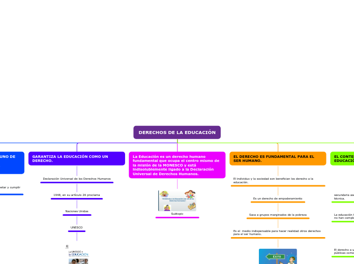 DERECHOS DE LA EDUCACIÓN - Mapa Mental