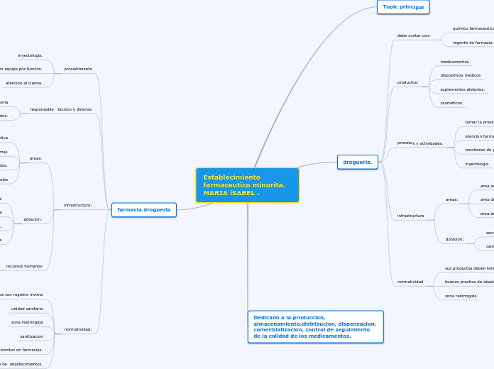 Establecimiento farmaceutico minorita.  MARIA iSABEL .