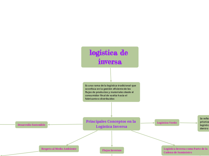 logistica de inversa
