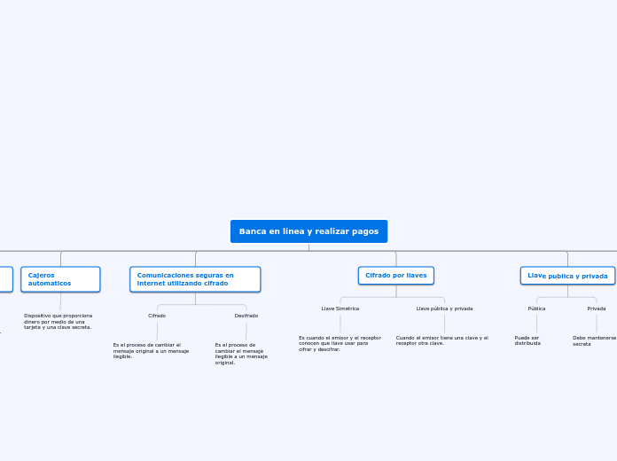 Banca en línea y realizar pagos - Mapa Mental