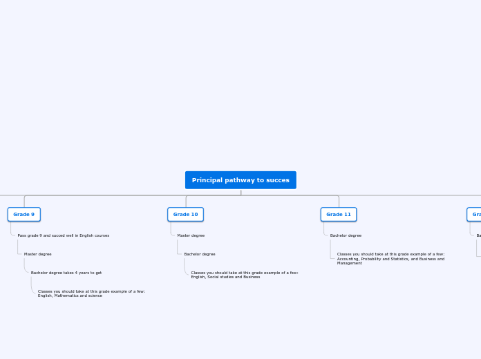 Principal pathway to succes - Mind Map