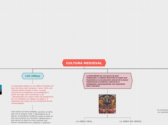 CULTURA MEDIEVAL - Mapa Mental