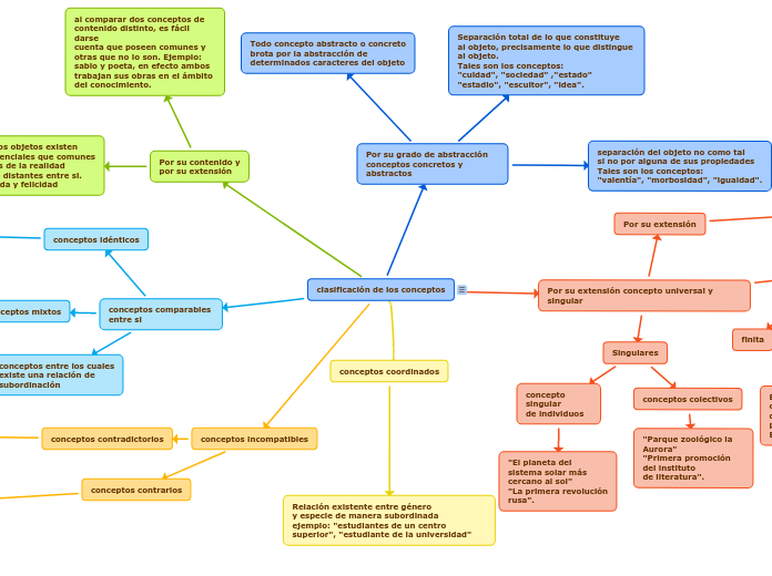 clasificación de los conceptos