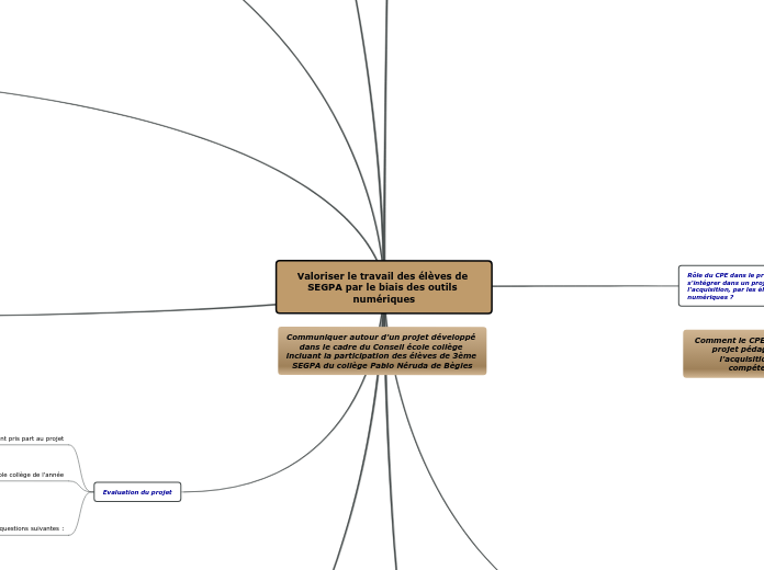 Valoriser le travail des élèves de SE...- Carte Mentale