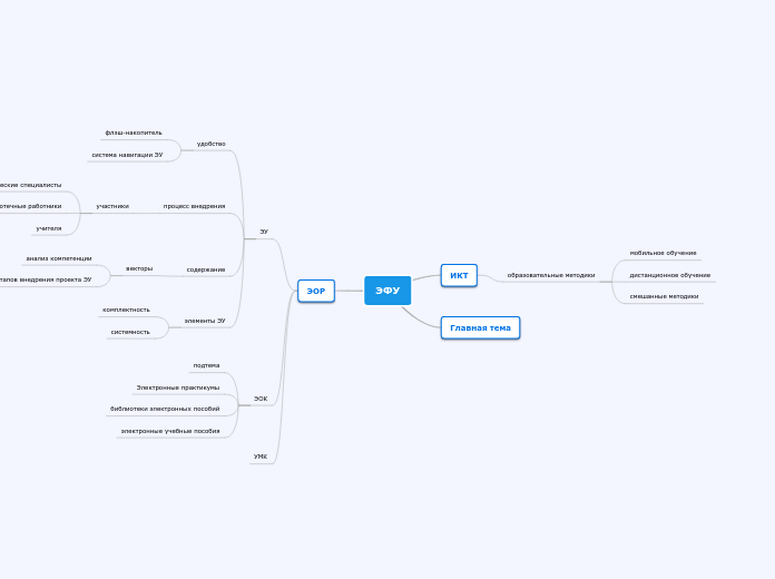 ЭФУ - Мыслительная карта