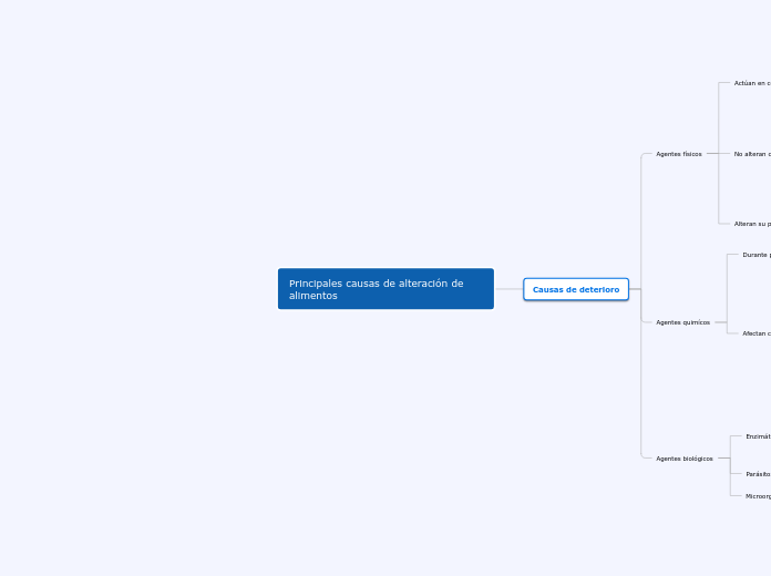 Principales causas de alteración de ali...- Mapa Mental
