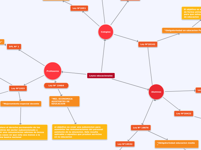 Leyes educacionales