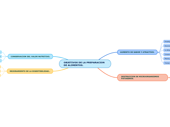 OBJETIVOS DE LA PREPARACION DE ALIMENTOS.