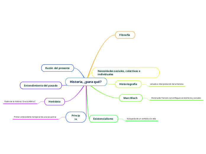 Historia, ¿para qué? 