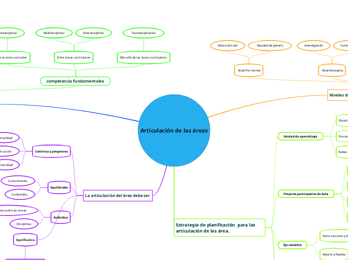 Articulación de las áreas