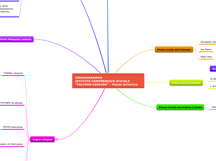 ORGANIGRAMMA                          ISTITUTO COMPRENSIVO STATALE 