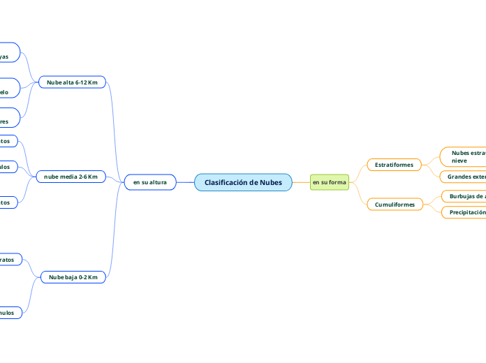 Clasificación de Nubes