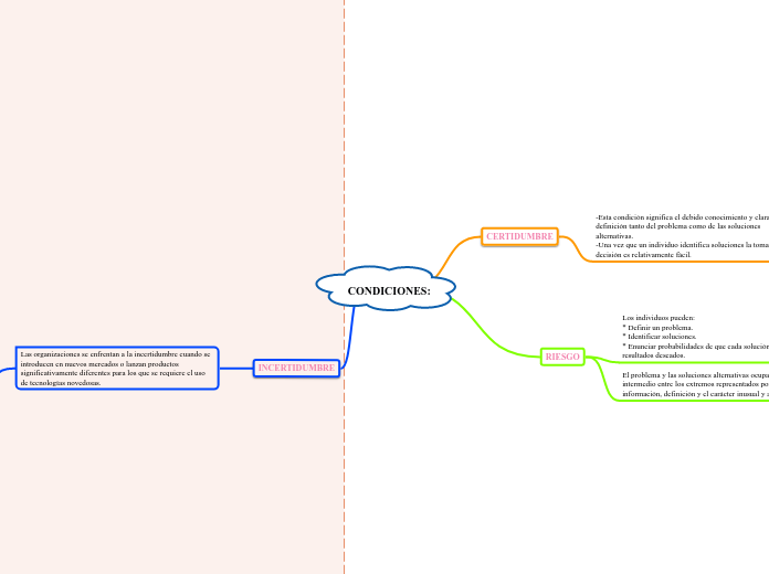 CONDICIONES: - Mapa Mental