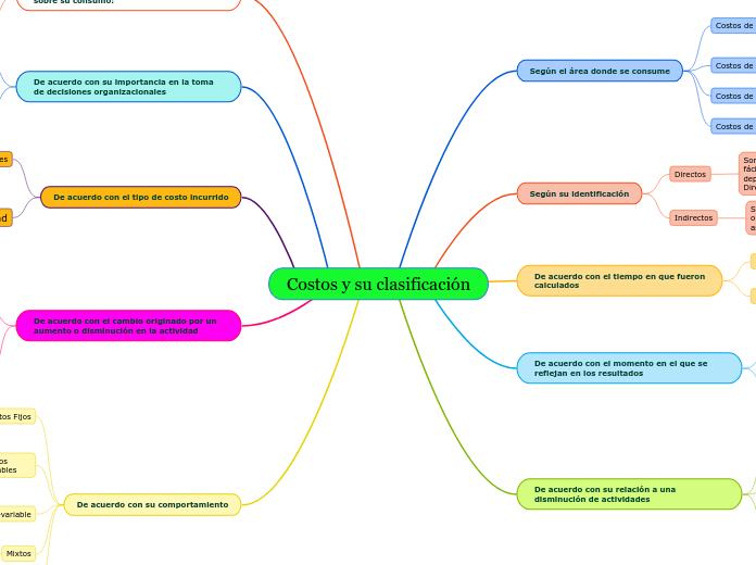 Costos y su clasificación