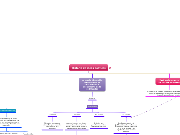 Historia de ideas políticas - Mapa Mental