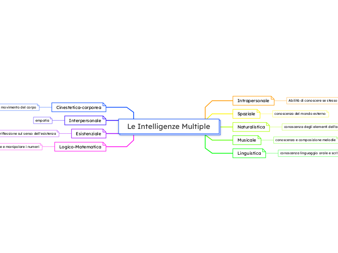 Le Intelligenze Multiple