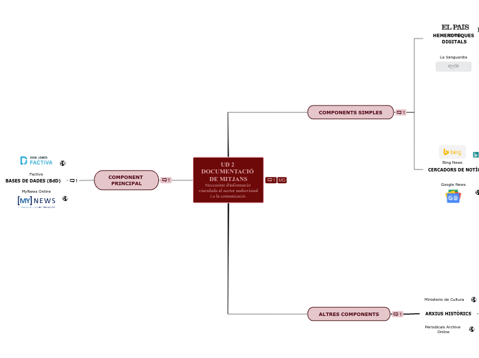 UD 2 DOCUMENTACIÓ DE MITJANS
Necessitat d'informació vinculada al sector audiovisual i a la comunicació.