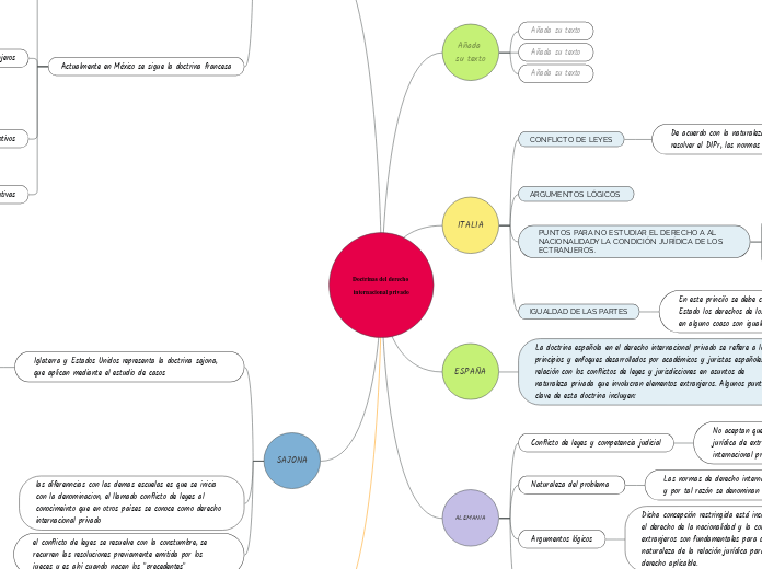 Doctrinas del derecho internacional pri...- Mapa Mental