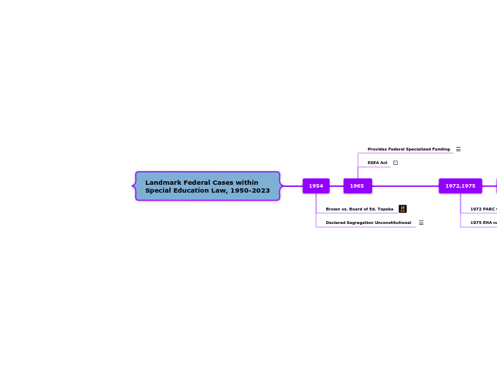 Landmark Federal Cases within Special Education Law, 1950-2023