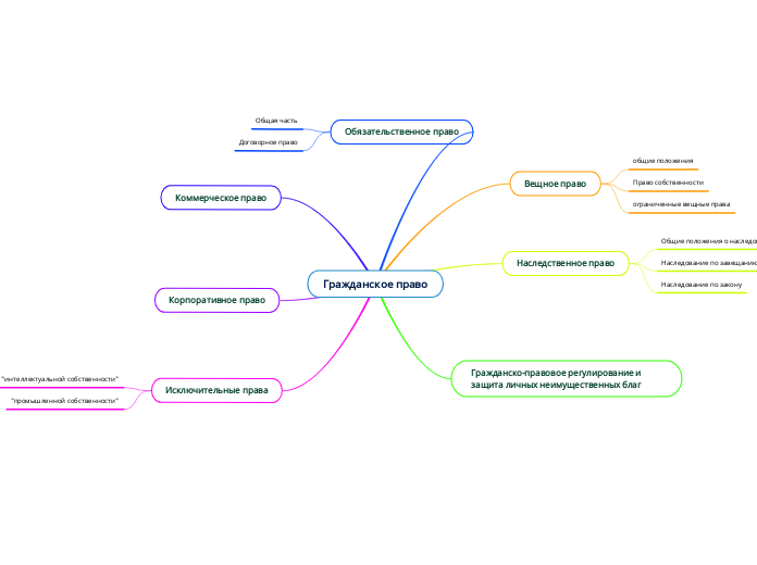 Гражданское право - Мыслительная карта
