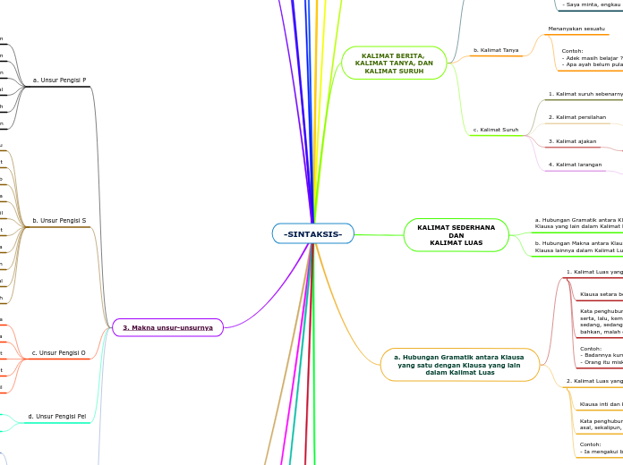 -SINTAKSIS- - Mind Map